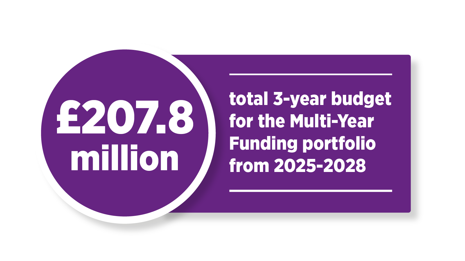 £207.8 million is the total 3-year budget for the Multi-Year Funding portfolio from 2025-2028