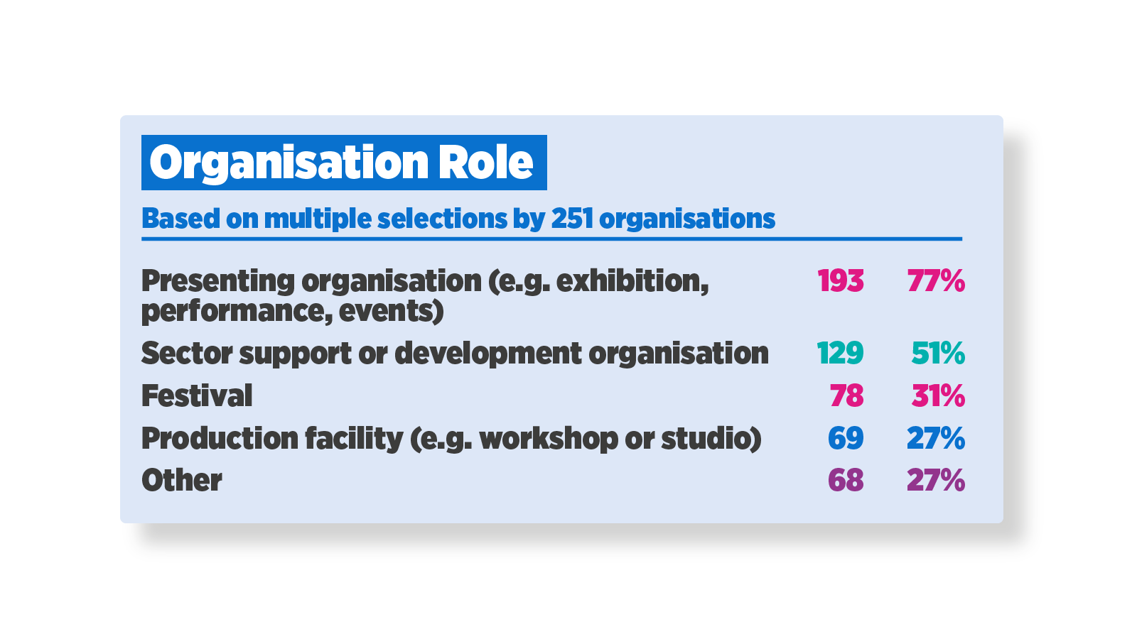 There is a broad spread of organisational roles across the portfolio, of the 251 organisations choosing multiple roles, 77% deliver direct to audiences all year, 31% present festivals, 27% provide production facilities for creating work, and 51% provide development support on a sectoral or place basis.