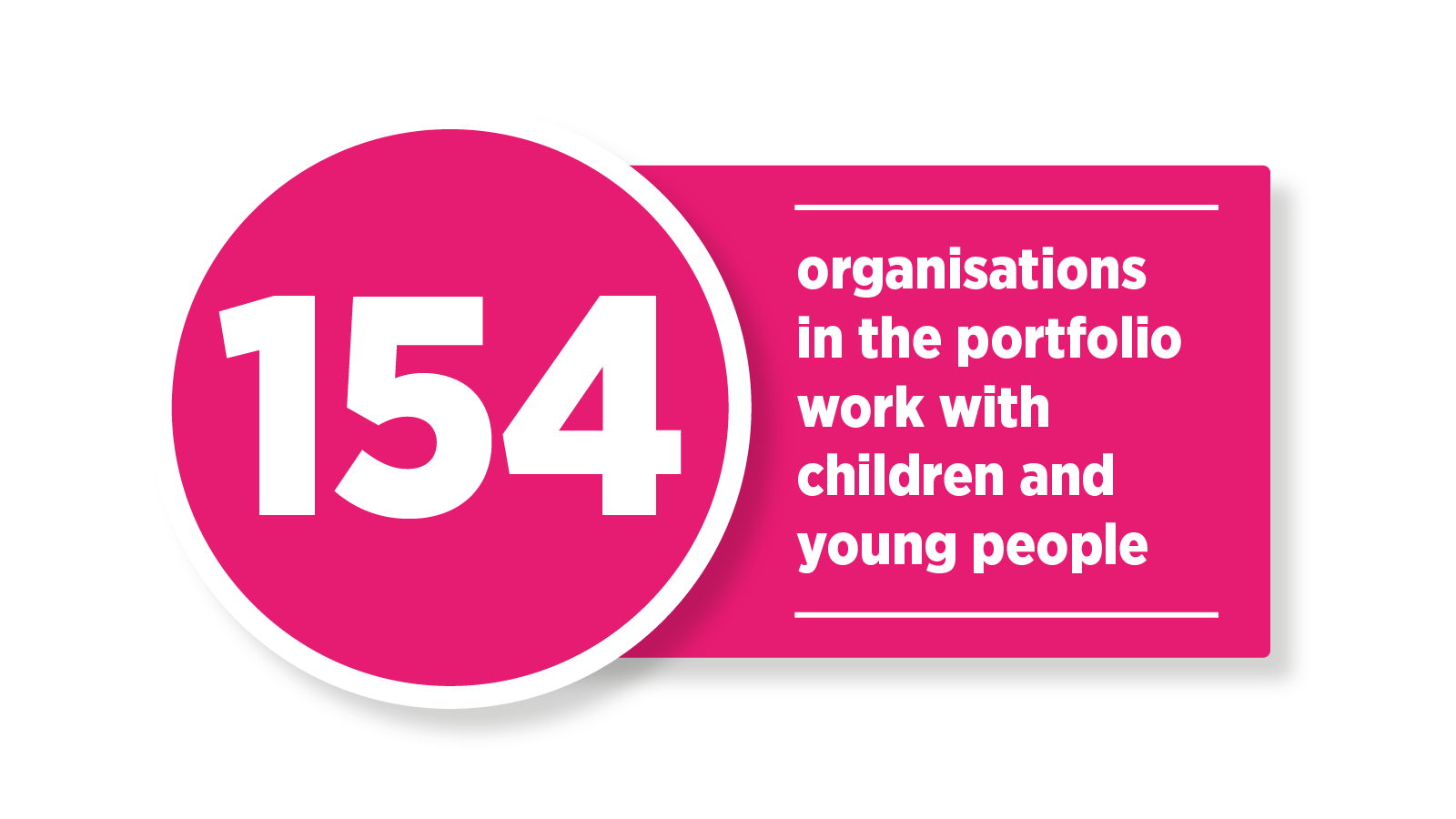 154 organisations in the portfolio work with children and young people