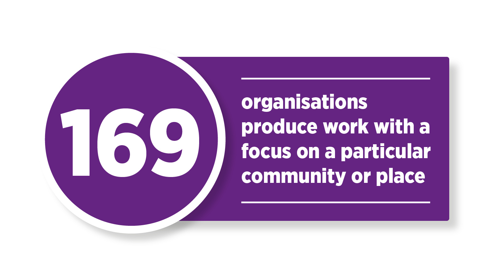 169 organisations produce work with a focus on a particular community or place