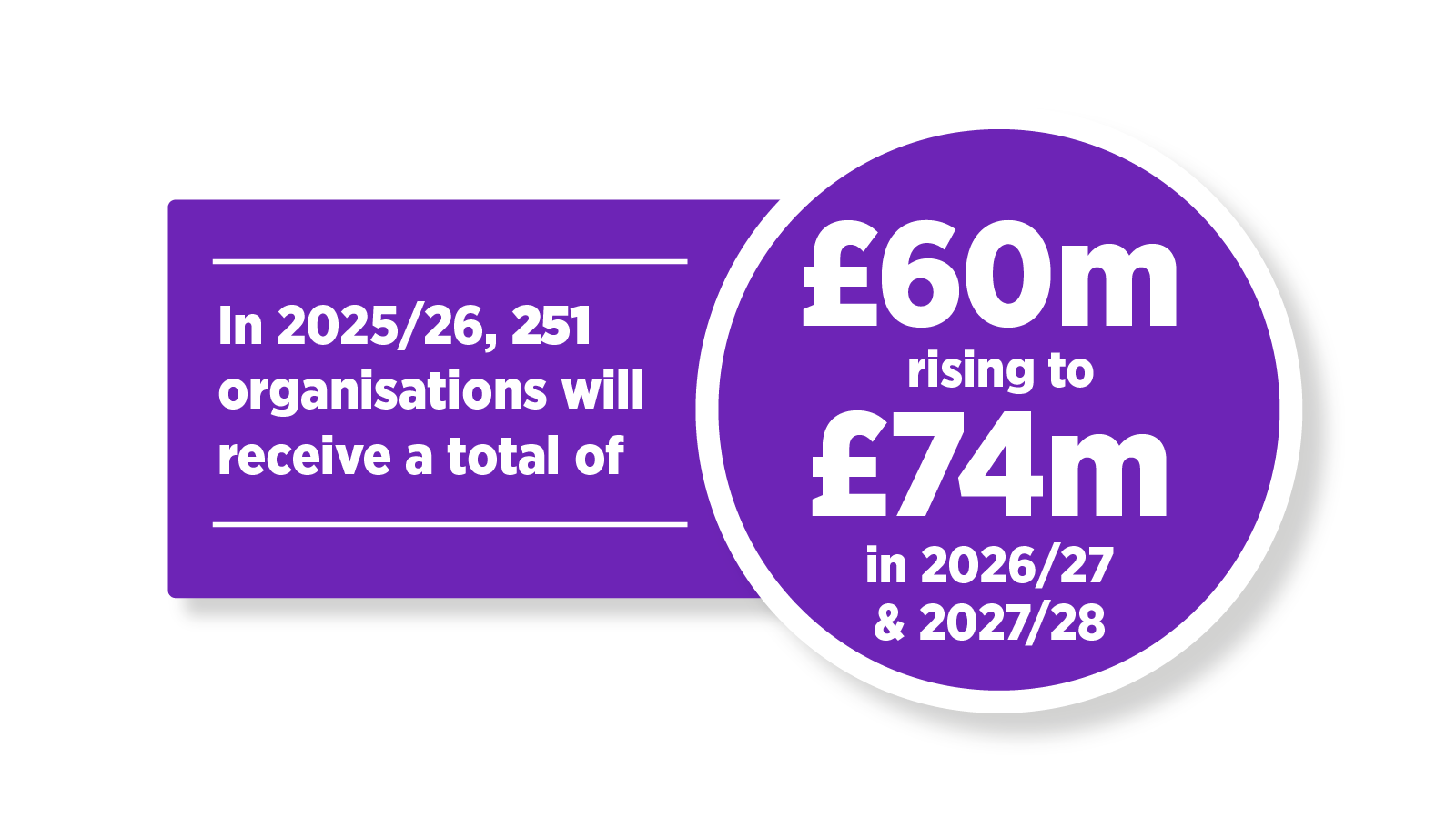 In 2025/26, 251 organisations will receive a total of £60m rising to £74m in 2026/27 and 2027/28