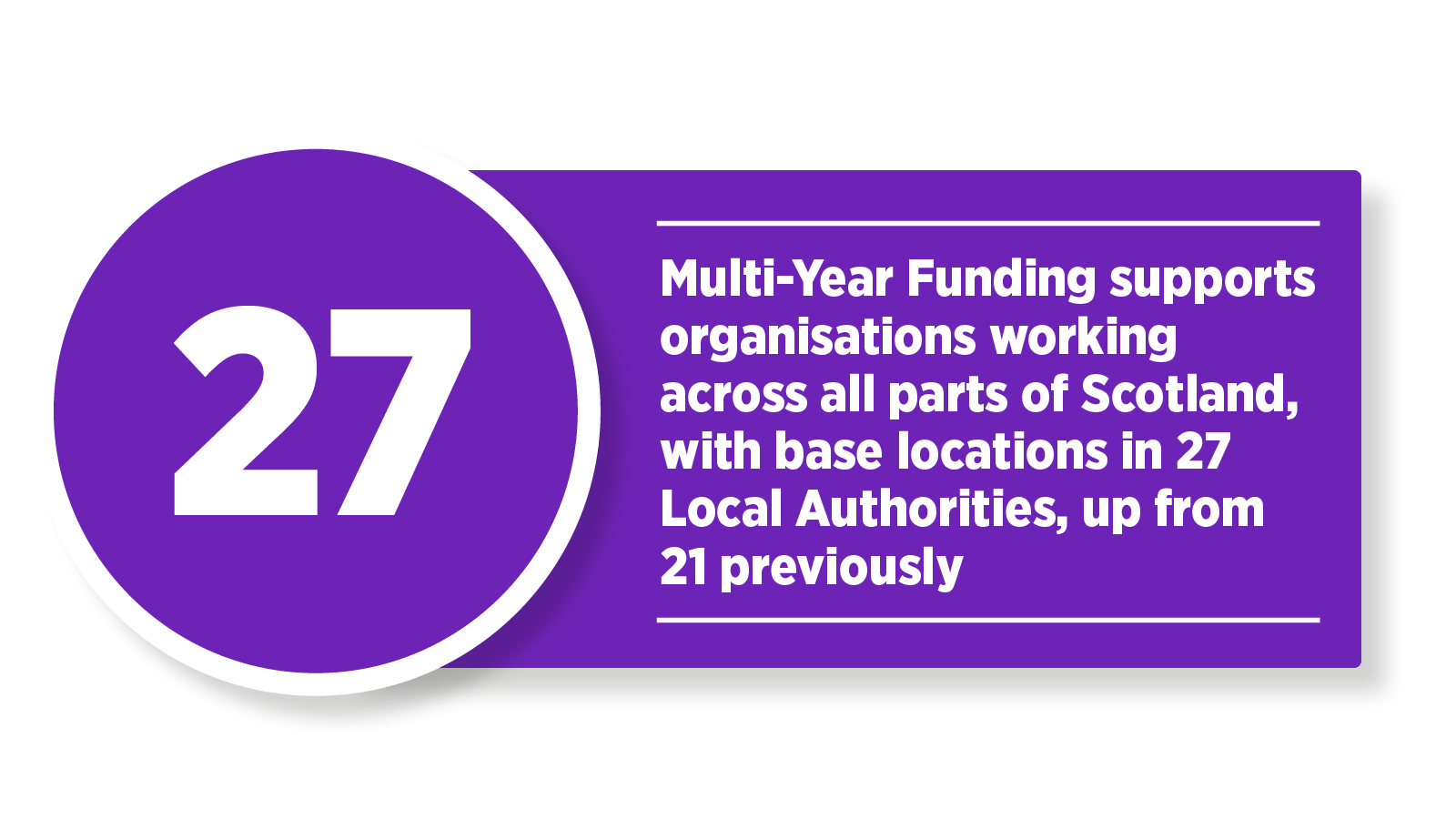 Multi-Year Funding supports organisations working across all parts of Scotland, with base locations in 27 Local Authorities, up from 21 previously