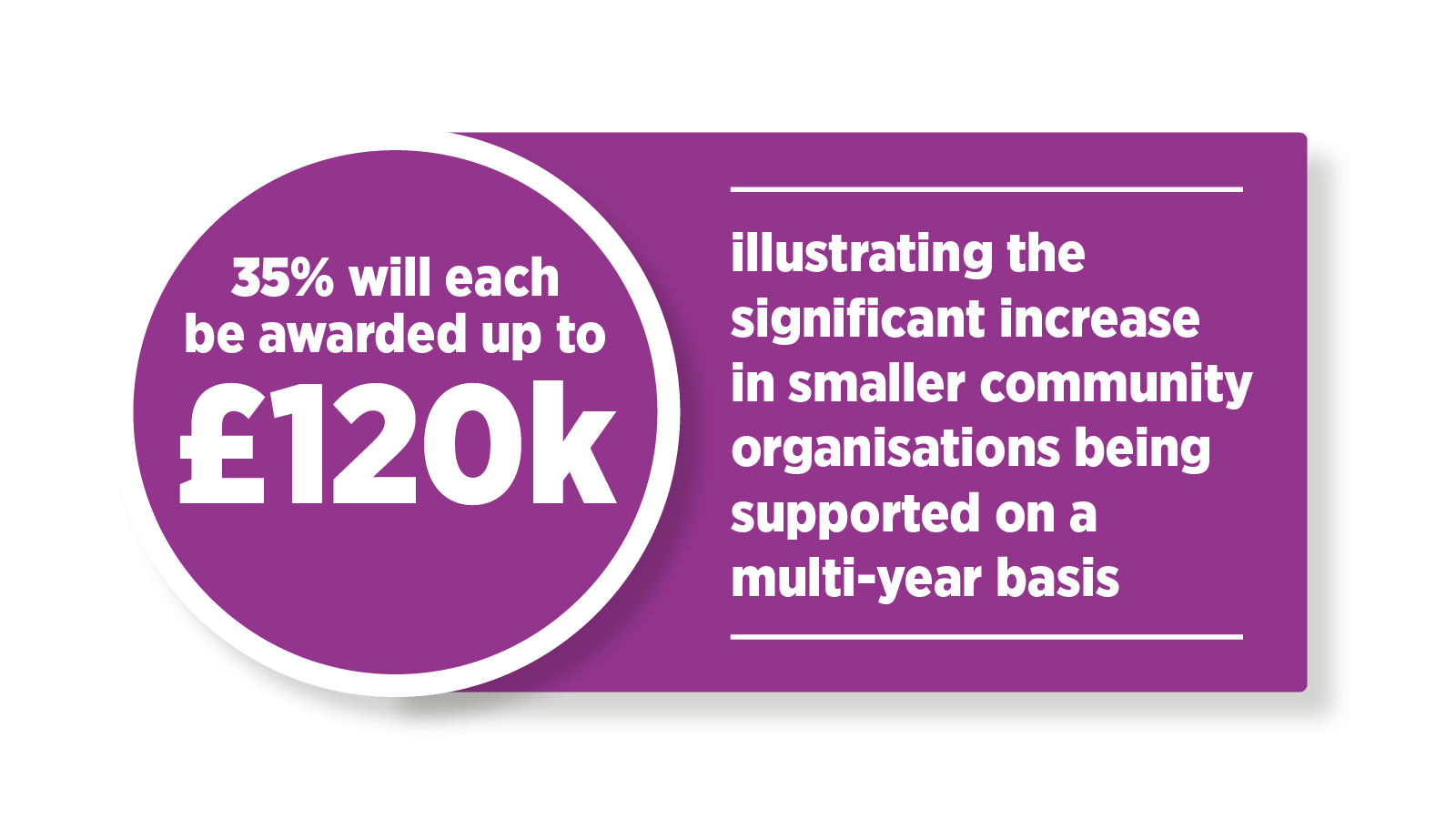 35% will each be awarded up to £120k illustrating the significant increase in smaller community organisations being supported on a multi-year basis