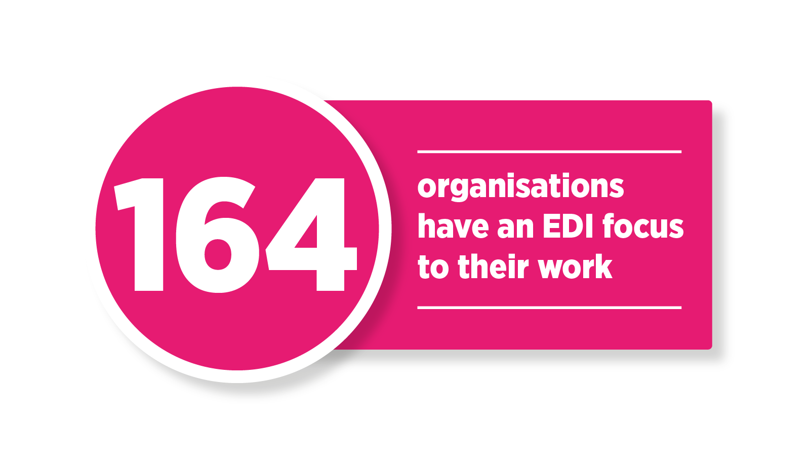 164 organisations have an EDI focus to their work