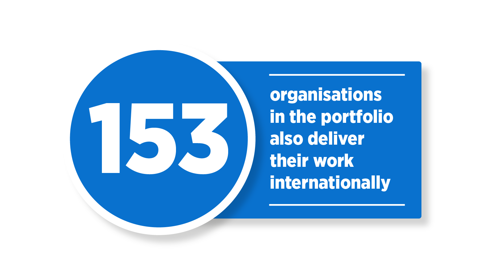 153 organisations in the portfolio also deliver their work internationally